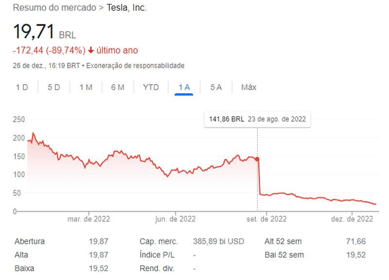 ações da Tesla estão desvalorizando