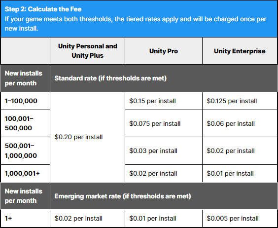 taxas da Unity por jogo ao atingir_limite de instalação