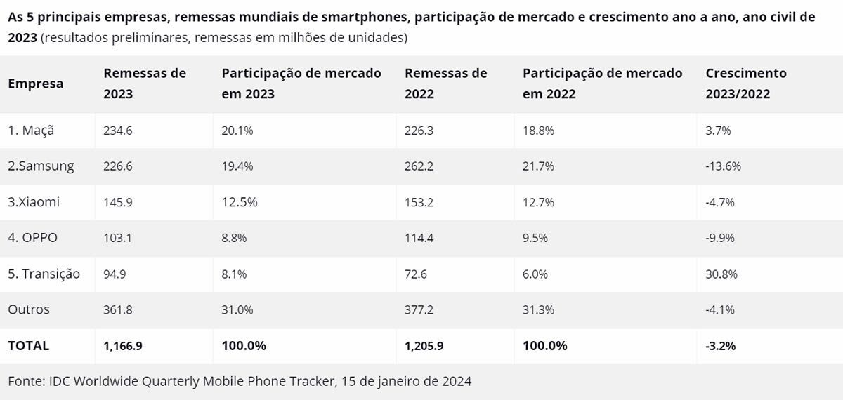 top 5 fabricantes que mais venderam celular em 2023