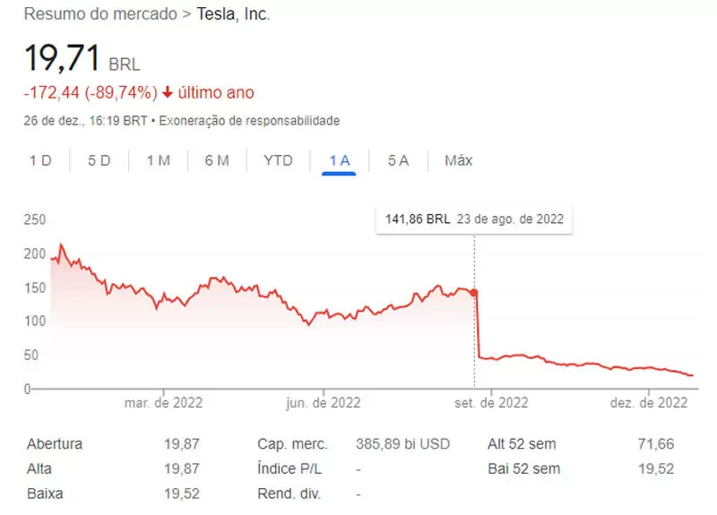 ações da Tesla estão desvalorizando